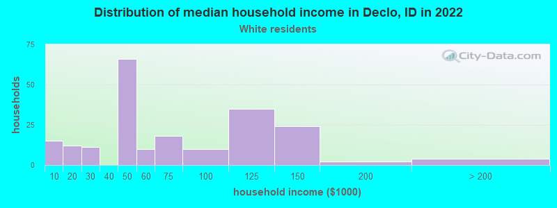 Distribution of median household income in Declo, ID in 2022