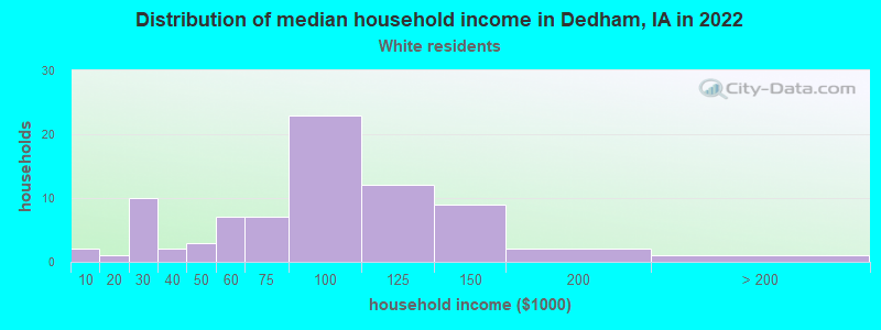 Distribution of median household income in Dedham, IA in 2022
