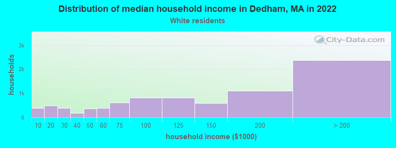 Distribution of median household income in Dedham, MA in 2022