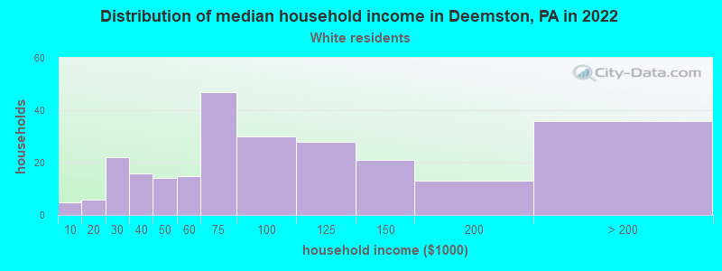 Distribution of median household income in Deemston, PA in 2022