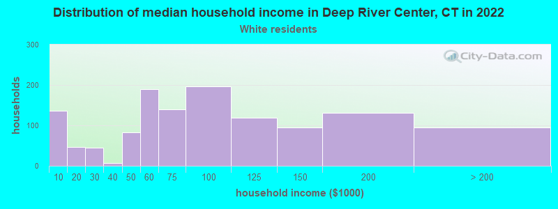 Distribution of median household income in Deep River Center, CT in 2022