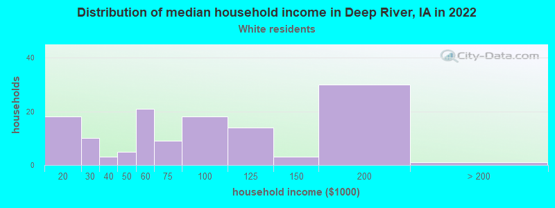 Distribution of median household income in Deep River, IA in 2022