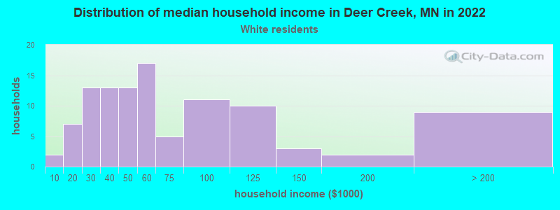Distribution of median household income in Deer Creek, MN in 2022