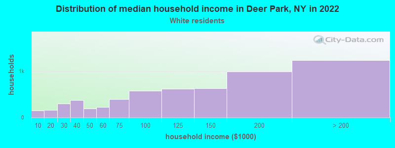 Distribution of median household income in Deer Park, NY in 2022