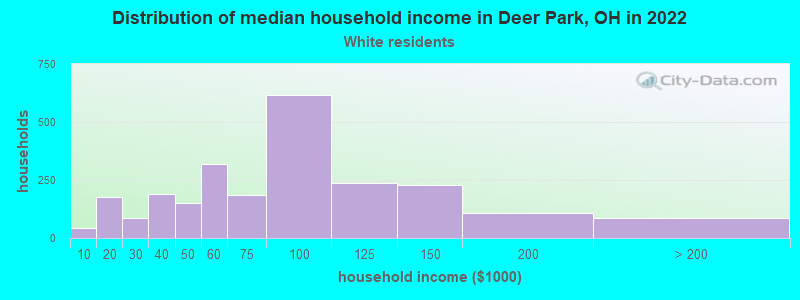 Distribution of median household income in Deer Park, OH in 2022