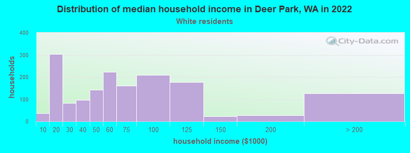 Distribution of median household income in Deer Park, WA in 2022