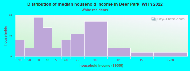 Distribution of median household income in Deer Park, WI in 2022