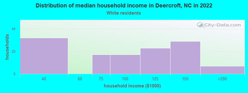 Distribution of median household income in Deercroft, NC in 2022