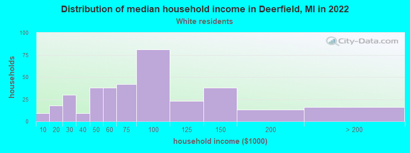 Distribution of median household income in Deerfield, MI in 2022