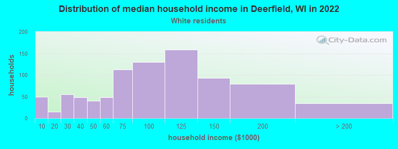 Distribution of median household income in Deerfield, WI in 2022