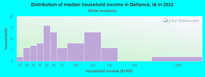 Distribution of median household income in Defiance, IA in 2022