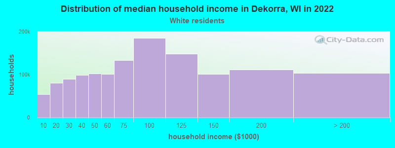 Distribution of median household income in Dekorra, WI in 2022