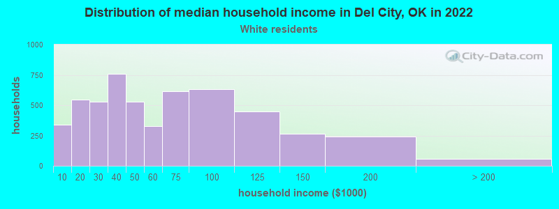 Distribution of median household income in Del City, OK in 2022