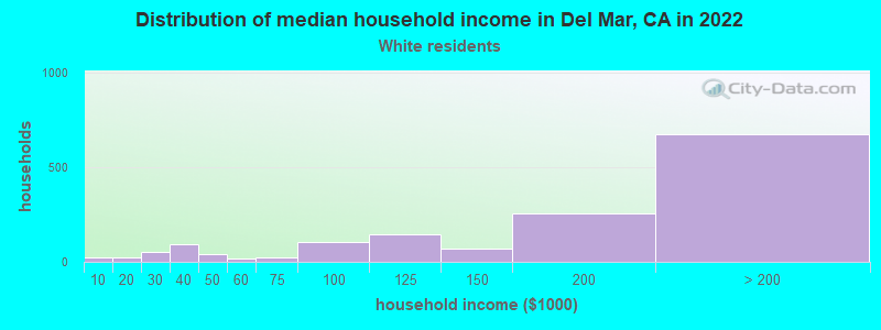 Distribution of median household income in Del Mar, CA in 2022
