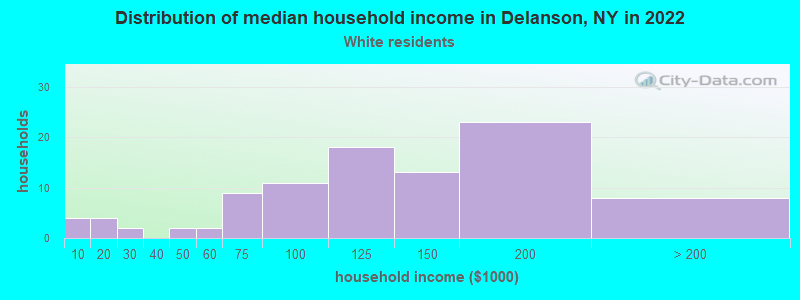 Distribution of median household income in Delanson, NY in 2022