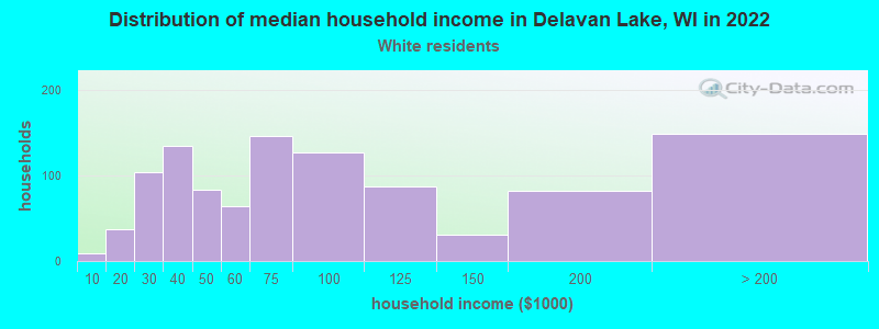 Distribution of median household income in Delavan Lake, WI in 2022