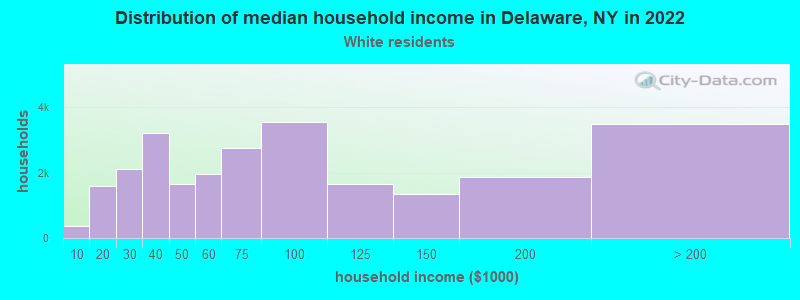 Distribution of median household income in Delaware, NY in 2022