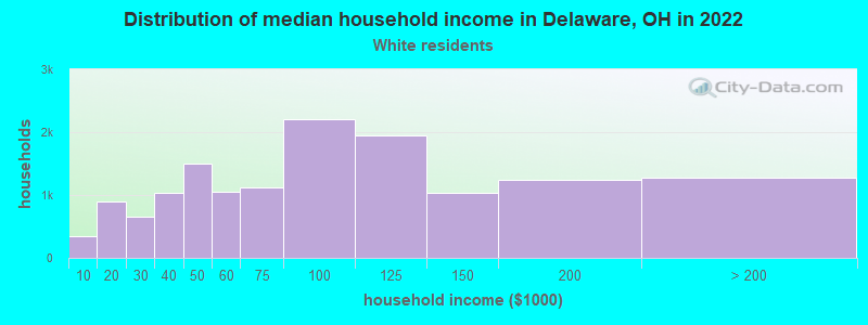 Distribution of median household income in Delaware, OH in 2022