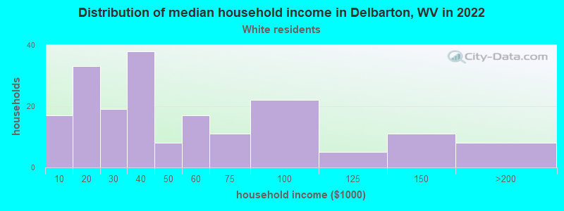 Distribution of median household income in Delbarton, WV in 2022