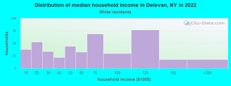 Distribution of median household income in Delevan, NY in 2022