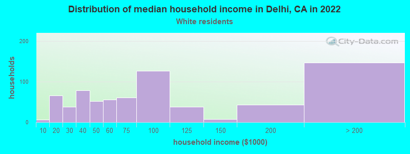 Distribution of median household income in Delhi, CA in 2022