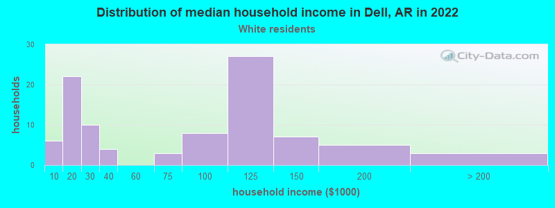 Distribution of median household income in Dell, AR in 2022