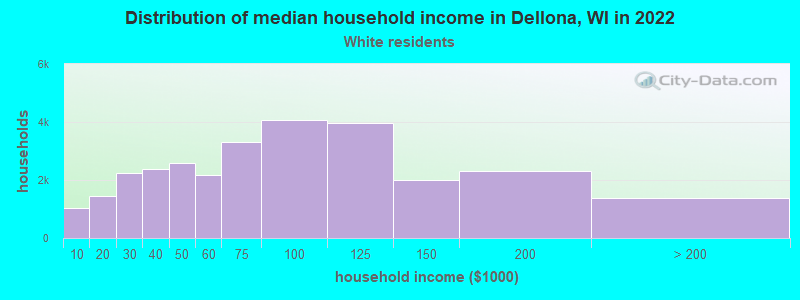 Distribution of median household income in Dellona, WI in 2022
