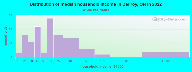 Distribution of median household income in Dellroy, OH in 2022