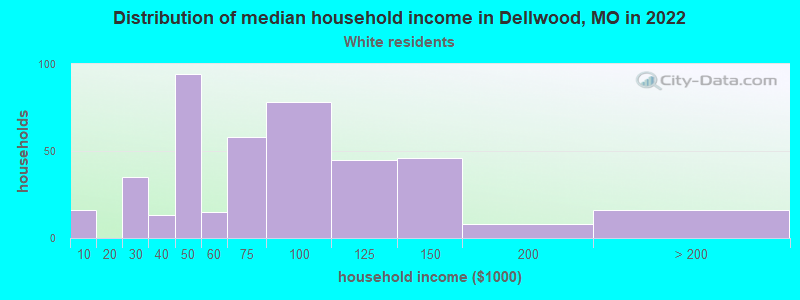 Distribution of median household income in Dellwood, MO in 2022