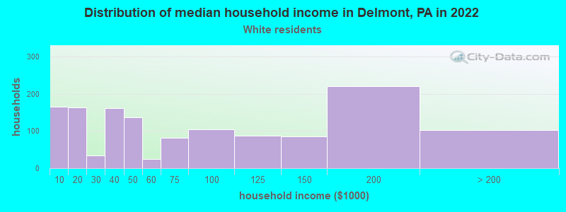 Distribution of median household income in Delmont, PA in 2022