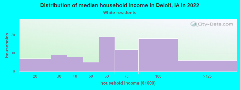 Distribution of median household income in Deloit, IA in 2022