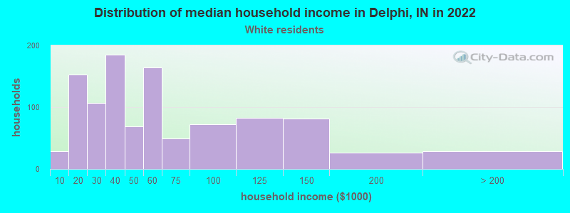 Distribution of median household income in Delphi, IN in 2022