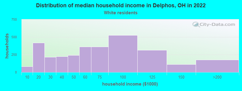 Distribution of median household income in Delphos, OH in 2022