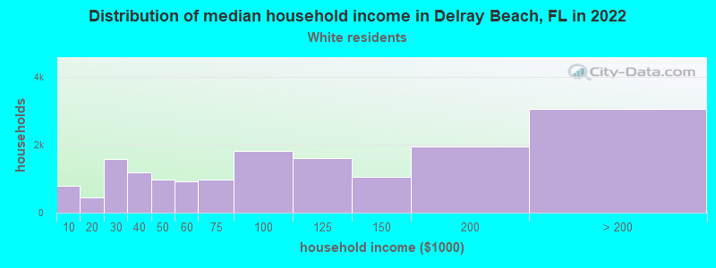 Distribution of median household income in Delray Beach, FL in 2022
