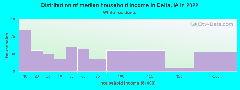 Distribution of median household income in Delta, IA in 2022