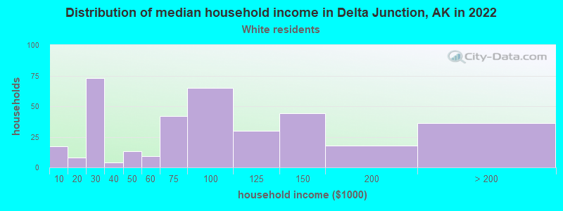 Distribution of median household income in Delta Junction, AK in 2022