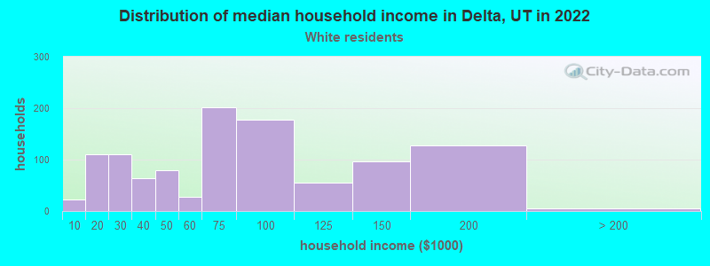 Distribution of median household income in Delta, UT in 2022