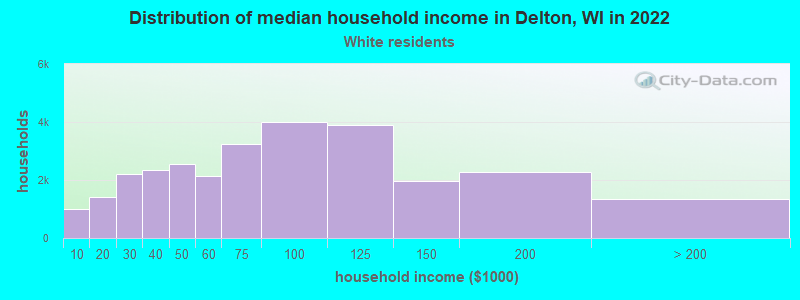 Distribution of median household income in Delton, WI in 2022