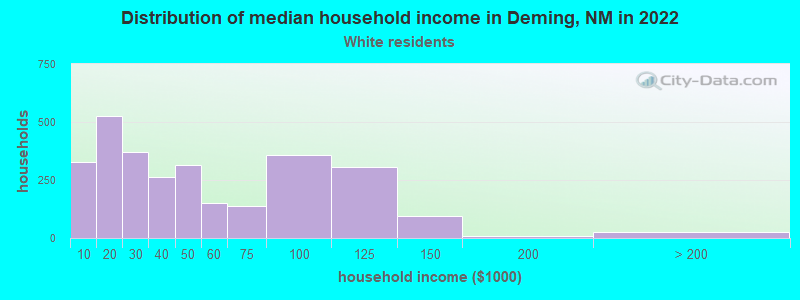 Distribution of median household income in Deming, NM in 2022