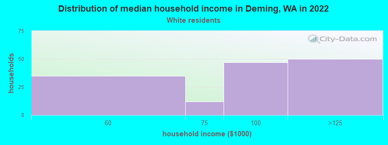 Distribution of median household income in Deming, WA in 2022