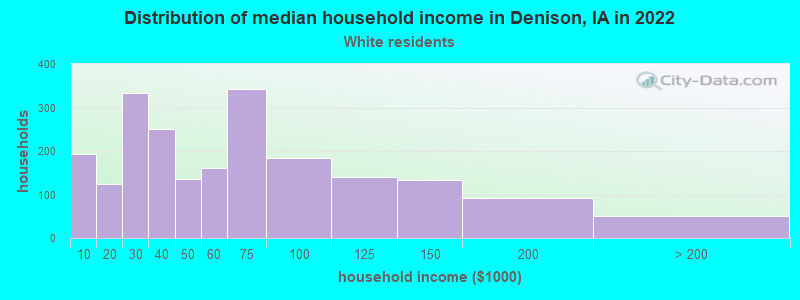 Distribution of median household income in Denison, IA in 2022