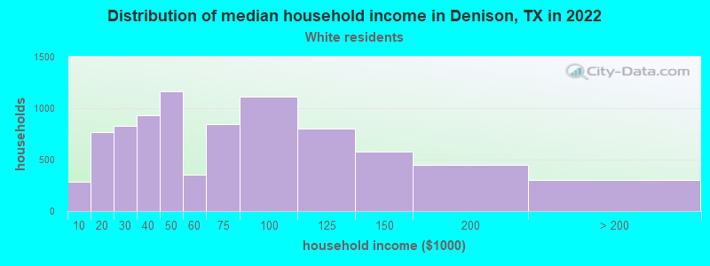 Distribution of median household income in Denison, TX in 2022
