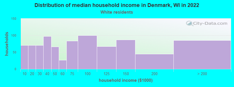 Distribution of median household income in Denmark, WI in 2022