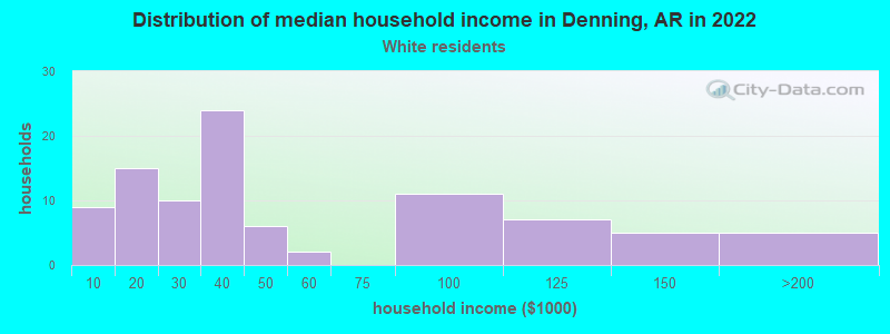 Distribution of median household income in Denning, AR in 2022