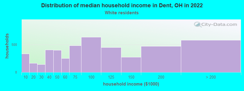 Distribution of median household income in Dent, OH in 2022