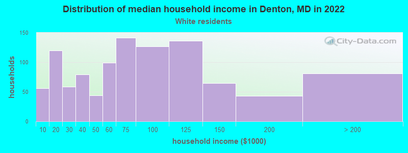 Distribution of median household income in Denton, MD in 2022