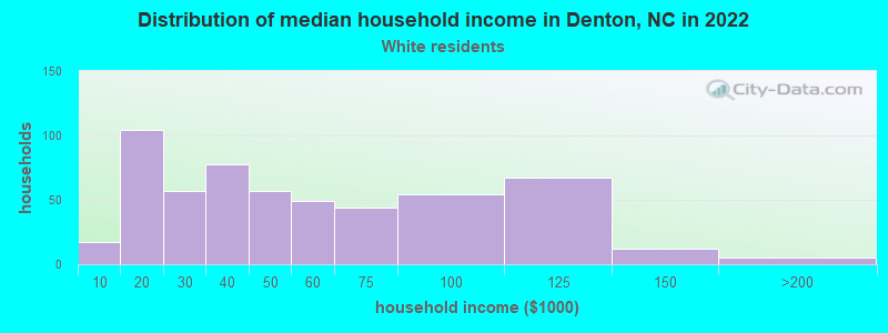 Distribution of median household income in Denton, NC in 2022