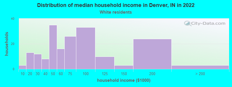 Distribution of median household income in Denver, IN in 2022