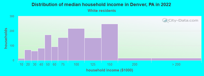 Distribution of median household income in Denver, PA in 2022