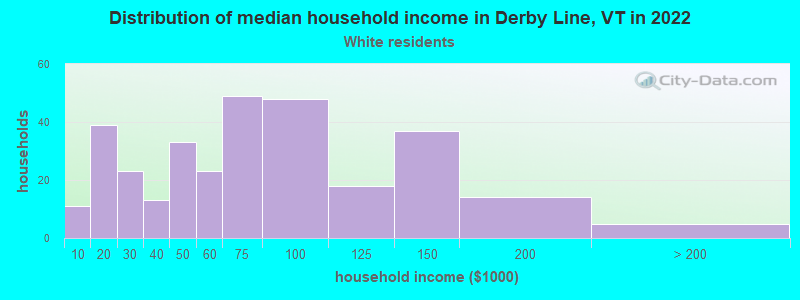 Distribution of median household income in Derby Line, VT in 2022